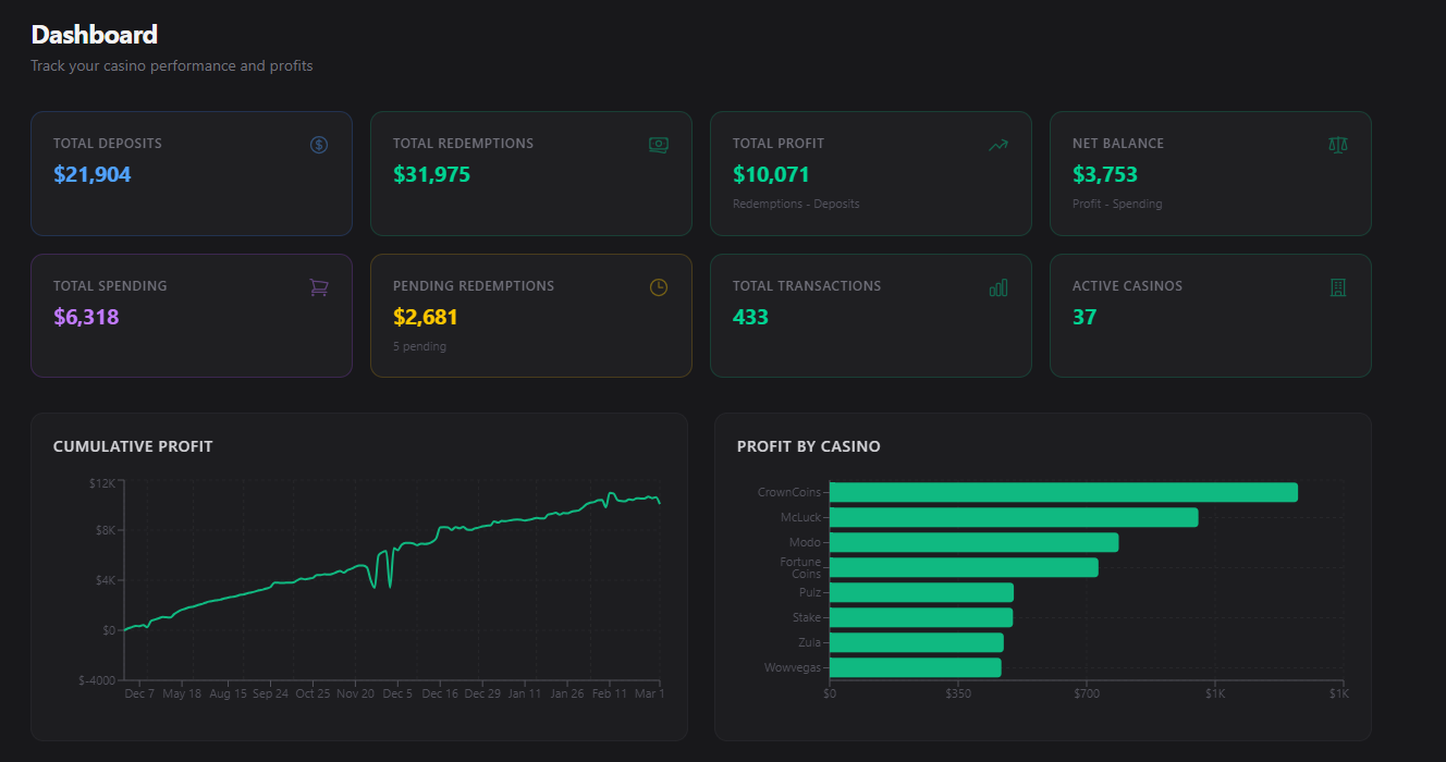SweepStats dashboard showing total deposits, redemptions, profit charts and per-casino breakdown